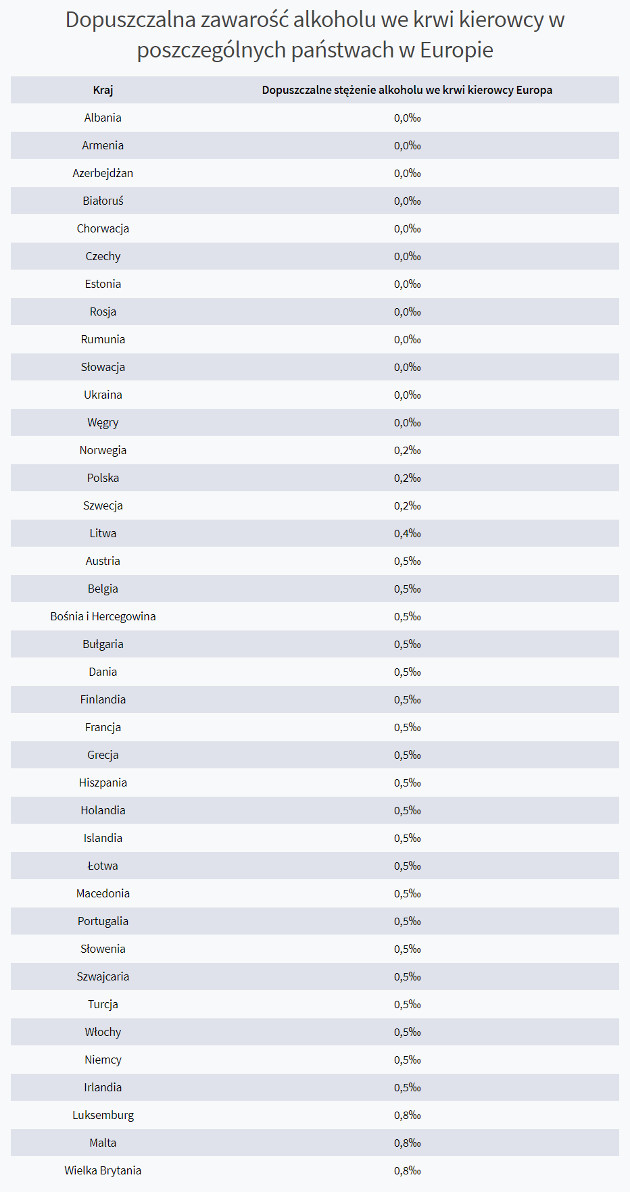 Dozwolone stężenie alkoholu we krwi w krajach europejskich (źródło: DailyDriver.pl)